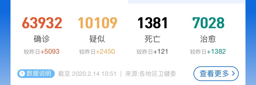 触目惊心！全球新冠确诊64436例！哪些人容易中招？